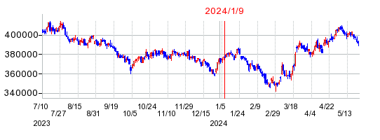 2024年1月9日 13:43前後のの株価チャート